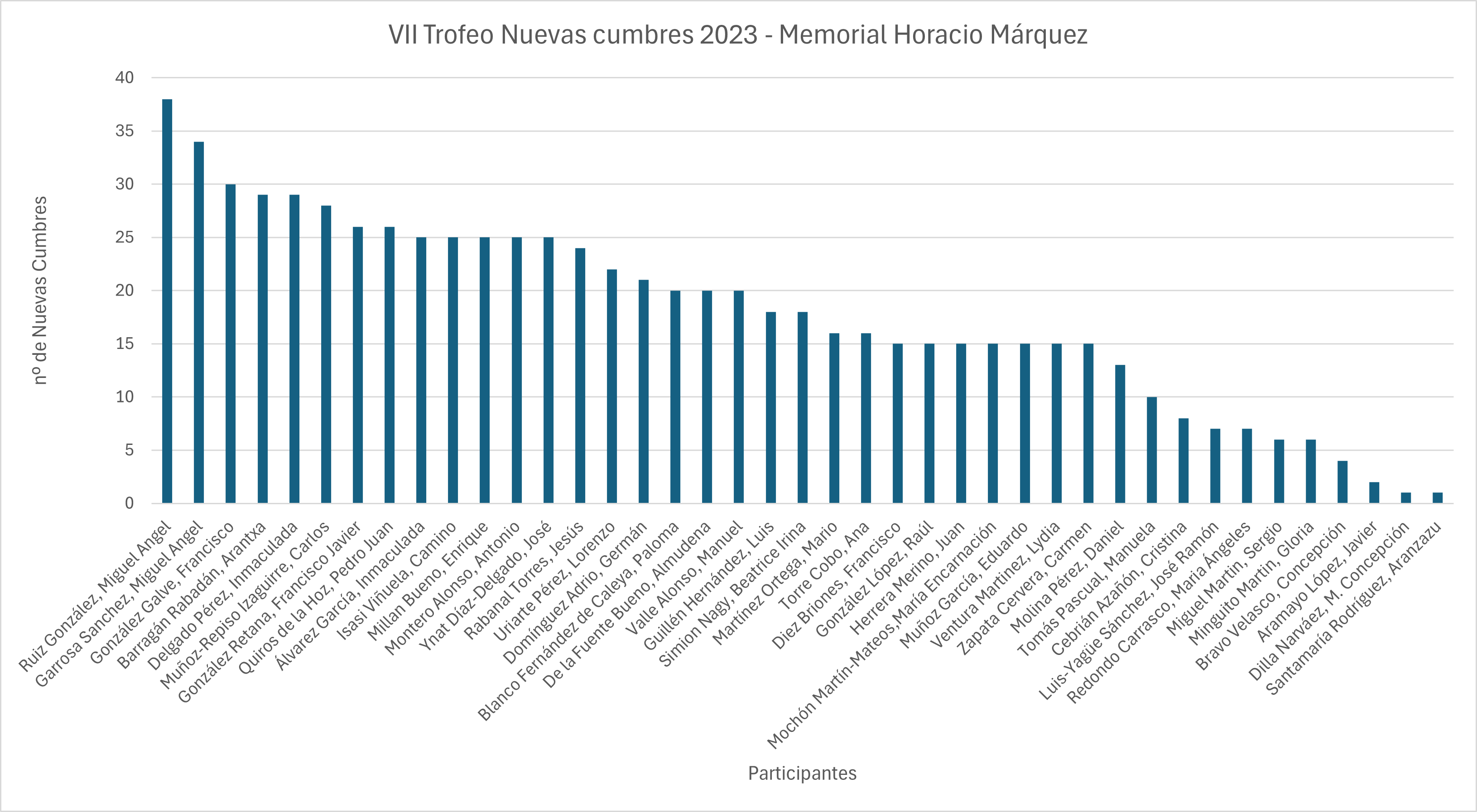 Entrega del VII Trofeo Nuevas Cumbres - Memorial Horacio Márquez